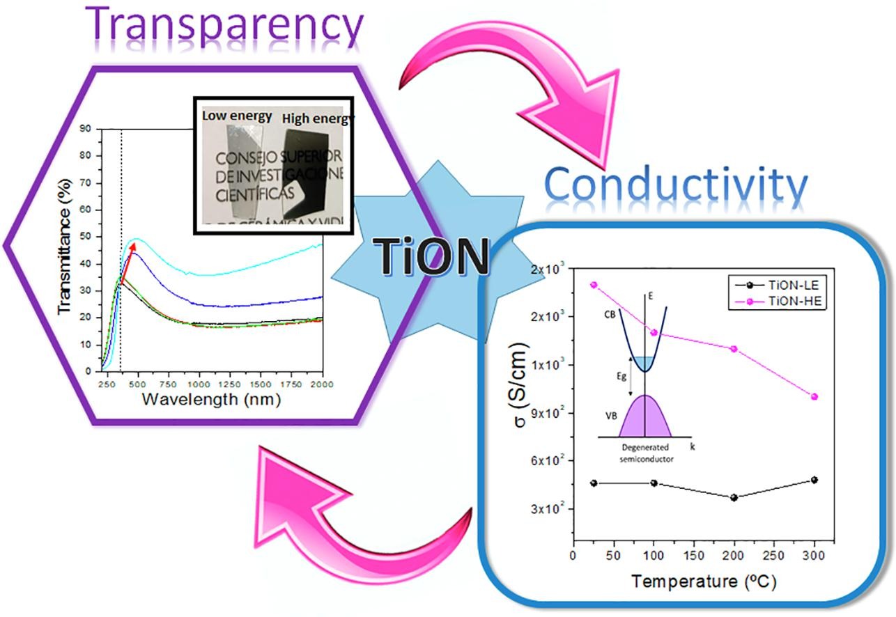 Relación TiN/TiO2 Una energía más baja conduce a una fase de TiO2 con una menor contribución de TiN, mientras que una fluencia más alta produce una mayor cantidad de TiN .