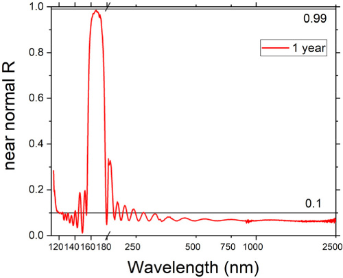 far-UV-reflectance A lower energy leads to a TiO2 phase with a lower TiN contribution, while a higher fluence produces a greater amount of TiN.