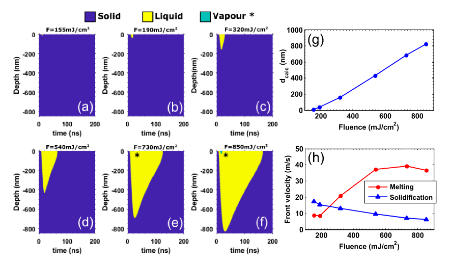 articulo-NoemiC-jul-melting Diferentes gráficas que muestran la cantidad de material que se ha fundido en cada caso