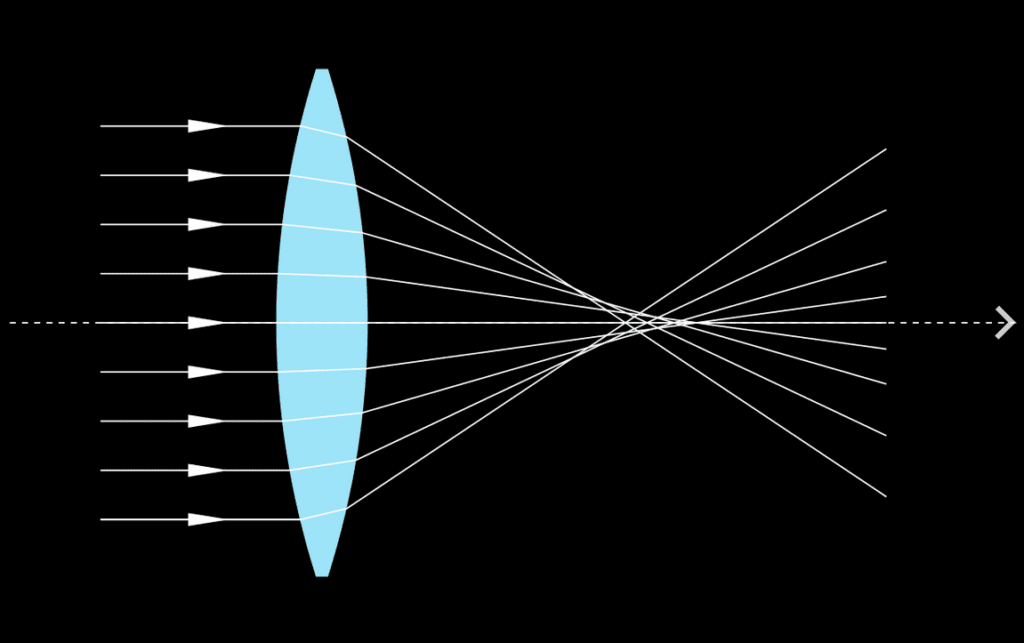 aberración-esférica-wikipedia rayos de luz llegan por la izquierda a una lente con aberración de forma que al salir estos no convergen todos en el mismo punto, formándose una línea