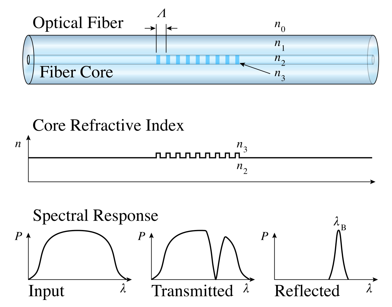 Fiber_Bragg_Grating-en.svg Esquema del interior de una fibra óptica en la que se ven las líneas transversales que forman una red de Bragg, y un gráfico que muestra la parte de la onda que se refleja