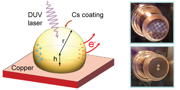 articulo-ama88 Esquema en el que una esfera semienterrada en cobre recibe pulsos láser y como consecuencia los electrones se mueven a la derecha de la esfera, emitiendo algunos con gran energía
