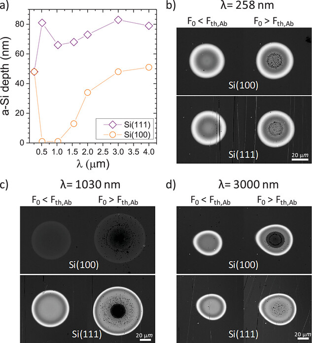 articulo-Amorphization and Ablation-fig8 Una gráfica y 3 imágenes a microscopio de los impactos redondos y blancos de los pulsos láser en la superficie negra del silicio