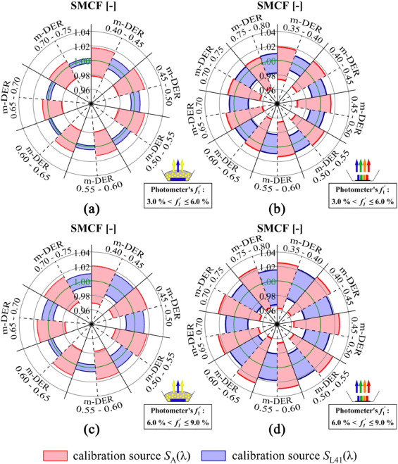 articulo-Estimación del factor de corrección de desajuste espectral $ complejos gráficos de tarta con muchos datos alrededor