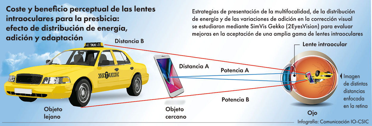 Grafico ojo lentilla copia 5-3baja Un ojo con lente intraocular recibe ala vez las imágenes enfocadas de un móvil que está cerca y un coche que está lejos